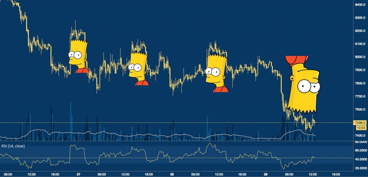 fin_safe's tweet photo. Even #BartSimpson could trade crypto on #FinSafe platform! 😎
Be the first in crypto mainstream and increase your coins every day. 👍 https://t.co/xF4uc02mKv