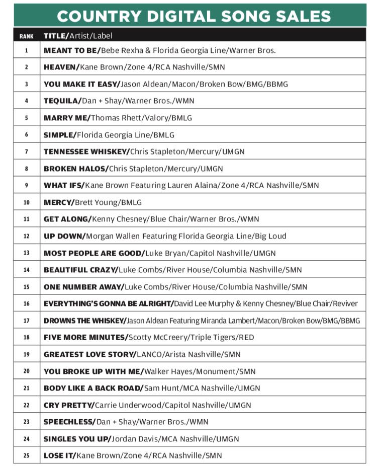 SocialMusicPro's tweet image. Top Country Digital Song Sales of 2018:

#bestof2018 #countrymusic