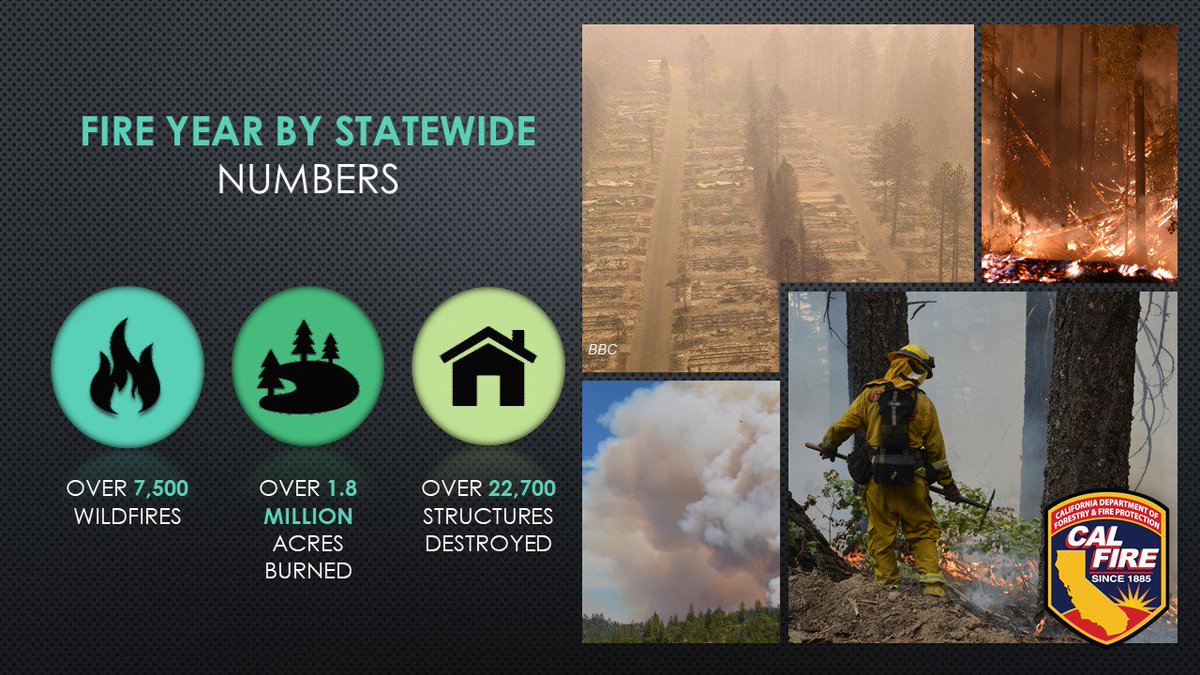 CAL_FIRE's tweet photo. This year has seen some of the most devastating &amp; destructive fires in recent history. As #2018 comes to an end we want to reflect on the impact these fires have made across the landscape of CA &amp; look towards the future; where we all need to work together to become more fire safe https://t.co/1okaKUzIZJ