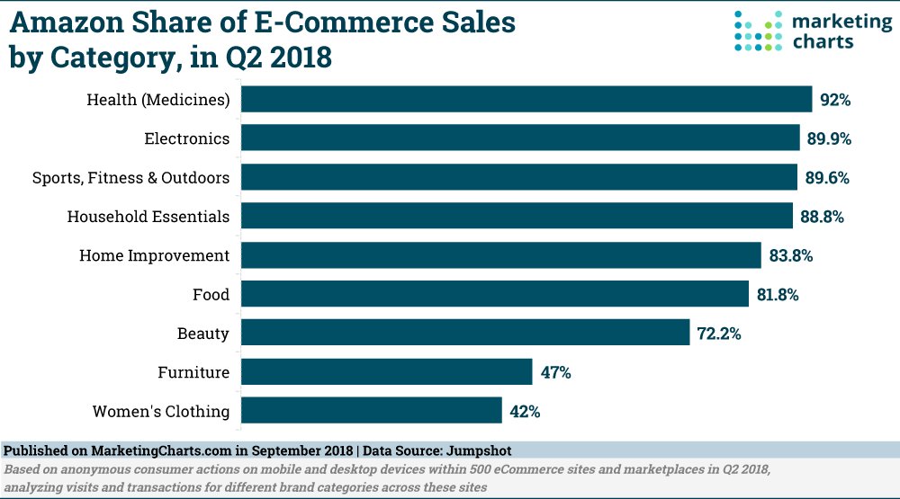 MerchantWords's tweet photo. .@MarketingCharts lists 5 points about shopping behavior. Here's something to ponder as you optimize your product listings: @Amazon product searches are increasing over Google searches. https://t.co/DKPI6WtvaL #AmazonFBA #AmazonSeller #FBA #Keywords #ecommerce #MerchantWords https://t.co/YDSsJJWNPS
