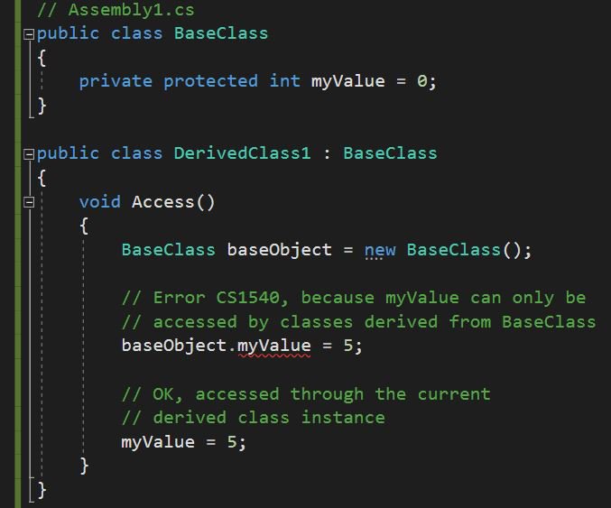 programmingincs's tweet photo. C# 7.2 introduced new compound access modifier: private protected. A private protected member is accessible by types derived from the containing class, but only within its containing assembly.
#programming #csharp #dotNET #code #visualstudio #dotNET https://t.co/DpbT4GnGiE