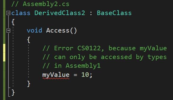 programmingincs's tweet photo. C# 7.2 introduced new compound access modifier: private protected. A private protected member is accessible by types derived from the containing class, but only within its containing assembly.
#programming #csharp #dotNET #code #visualstudio #dotNET https://t.co/DpbT4GnGiE