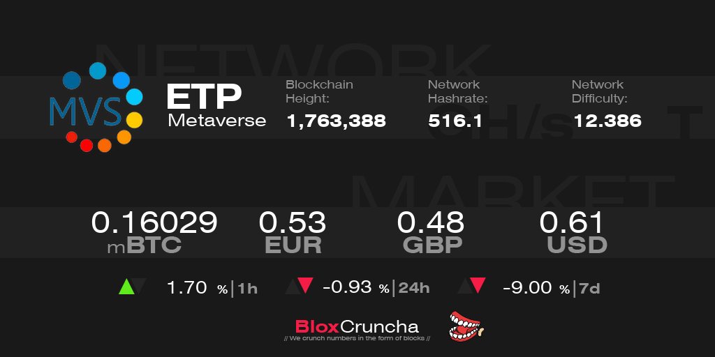 bloxcruncha's tweet photo. $ETP Price is 0.16029 mBTC | 0.53 EUR | 0.48 GBP | 0.61 USD
$ETP Network Difficulty is 12.386 T
#Metaverse Network Hashrate is 516.1 GH/s
Come &amp; crunch numbers in the form of blocks with us:
https://t.co/a9CoKqbQT1 
NO FEE / 0% FEE https://t.co/WxjxBVN27m