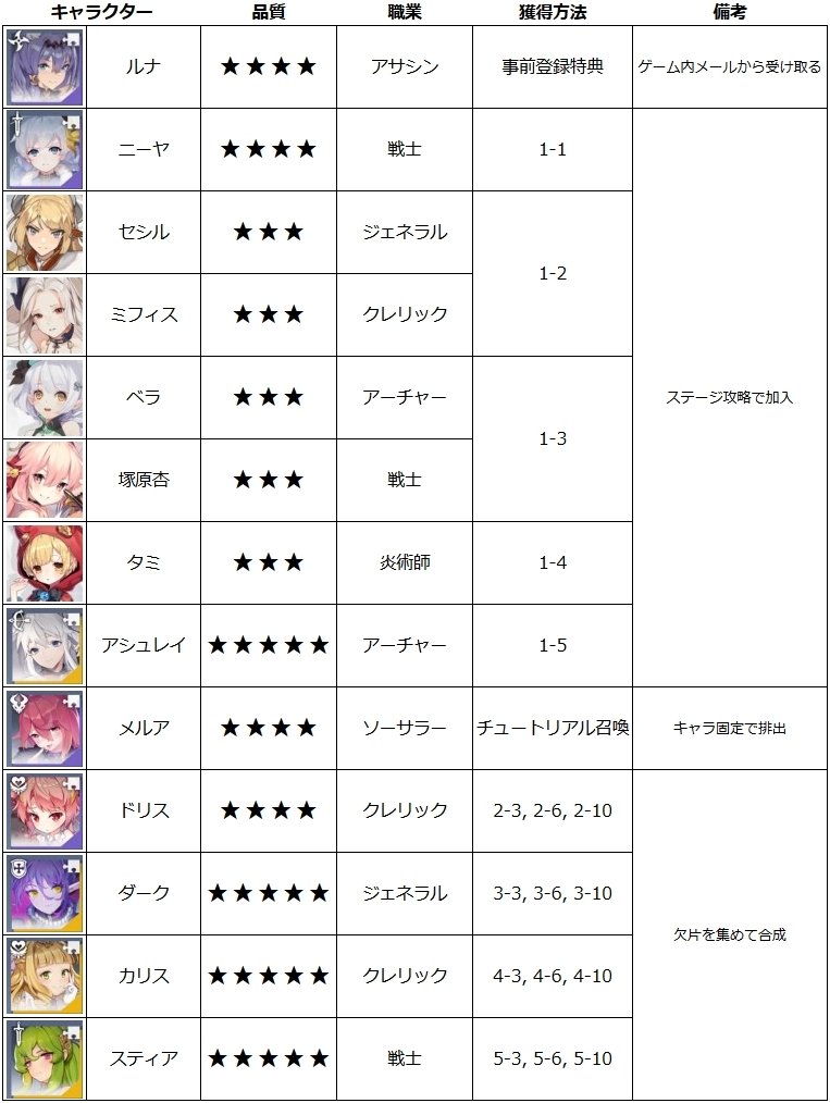 【一零プロジェクト攻略】

一零プロジェクトは、ストーリーを進めていくだけで手に入るキャラクターたちもいっぱいいますよ！彼女たちは、会得、植込み、共鳴によるスキルやステータス強化でどんどん強くなっていきます。

是非、彼女たちを育成してみてくださいね！

#一零プロジェクト
#一零プロ