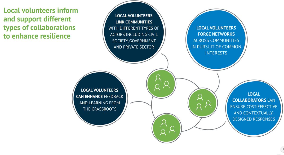 unvzimbabwe's tweet photo. Local #volunteers bring access to resources, networks, standards and status through collaborating with external actors such as civil society, government and private sector. The local #collaborations can ensure more cost-effective and appropriately designed responses. #SWVR2018 https://t.co/fxb1elZwDD