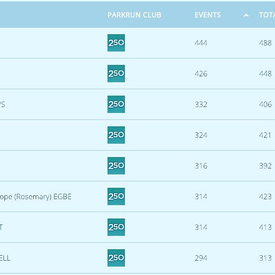 RoundshawOnTour's tweet photo. @WithMeNowPod running an #arbitrary parkrun becoming joint no1 female on the @parkrun most events table at parkrun Gdańsk Południe on boxing day #noshoutout #hidolly #teamcooldown https://t.co/YjtulTdfip