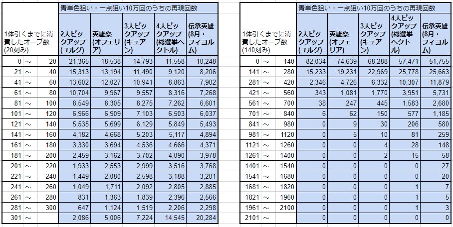 Feh 単色一点狙いや10凸に必要なオーブ数の分布をシミュレートしたものとかのまとめ Feh 単色一点狙いや10凸に必要なオーブ数の分布をシミュレートしたものとかのまとめ
