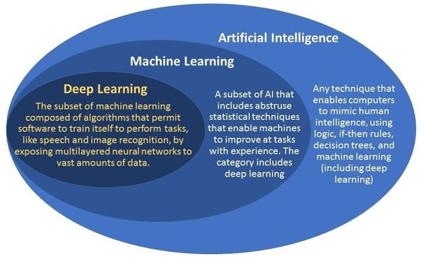 Machine learning: statistical algorithms that computers use to progressively improve their performance on a task

Artificial intelligence: computer's ability to mimic human intelligence, with or without automatic learning

1st is a subset of 2nd, please stop use them as synonyms