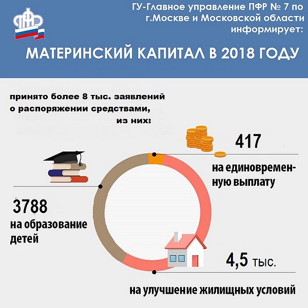 Материнский капитал в 2018 году: итоги и новшества  metrogorodok.vaonews.ru/?p=52879  #законодательство #материнскийкапитал #ПФР