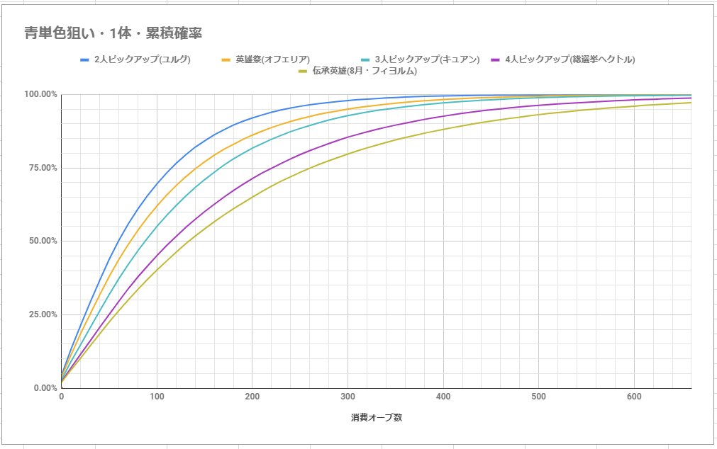 Feh 単色一点狙いや10凸に必要なオーブ数の分布をシミュレートしたものとかのまとめ Feh 単色一点狙いや10凸に必要なオーブ数の分布をシミュレートしたものとかのまとめ
