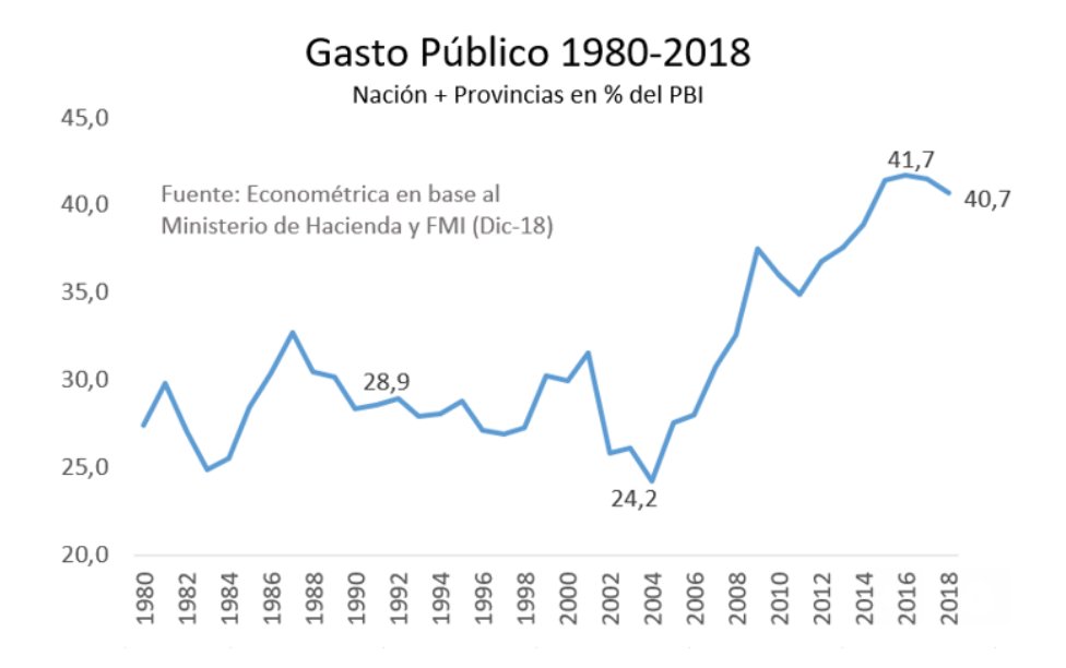 Miguel_Boggiano's tweet photo. Este es el gráfico más importante de la Argentina. Muestra el verdadero legado K: llevó el gasto público de 24% al 42% del PBI. Nos dejó con un gasto público récord y con impuestos récord. De yapa, con los pobres en 30%. UN DESASTRE. RT por favor. https://t.co/d6HIlR9tcC