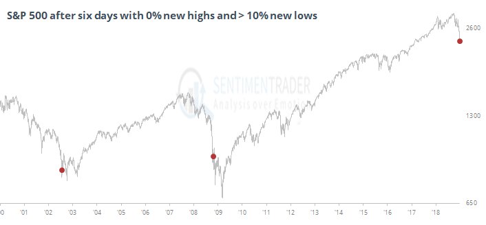 sentimentrader's tweet photo. The S&amp;P 500 has gone 6 sessions with 0% of its members hitting a 52-week high and more than 10% of them hitting a 52-week low (even yesterday).

Since 1990, that has happened twice before: July 24, 2002 and October 28, 2008. (h/t @DRBCurtis) https://t.co/iWh9JTzc6Q
