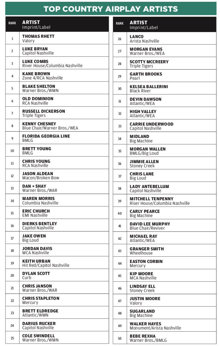 SocialMusicPro's tweet image. Billboard chart’s Top Country Airplay Artists of 2018 includes @ThomasRhett @LukeBryanOnline @lukecombs @kanebrown @blakeshelton @russelled @MarenMorris @KelseaBallerini and more.