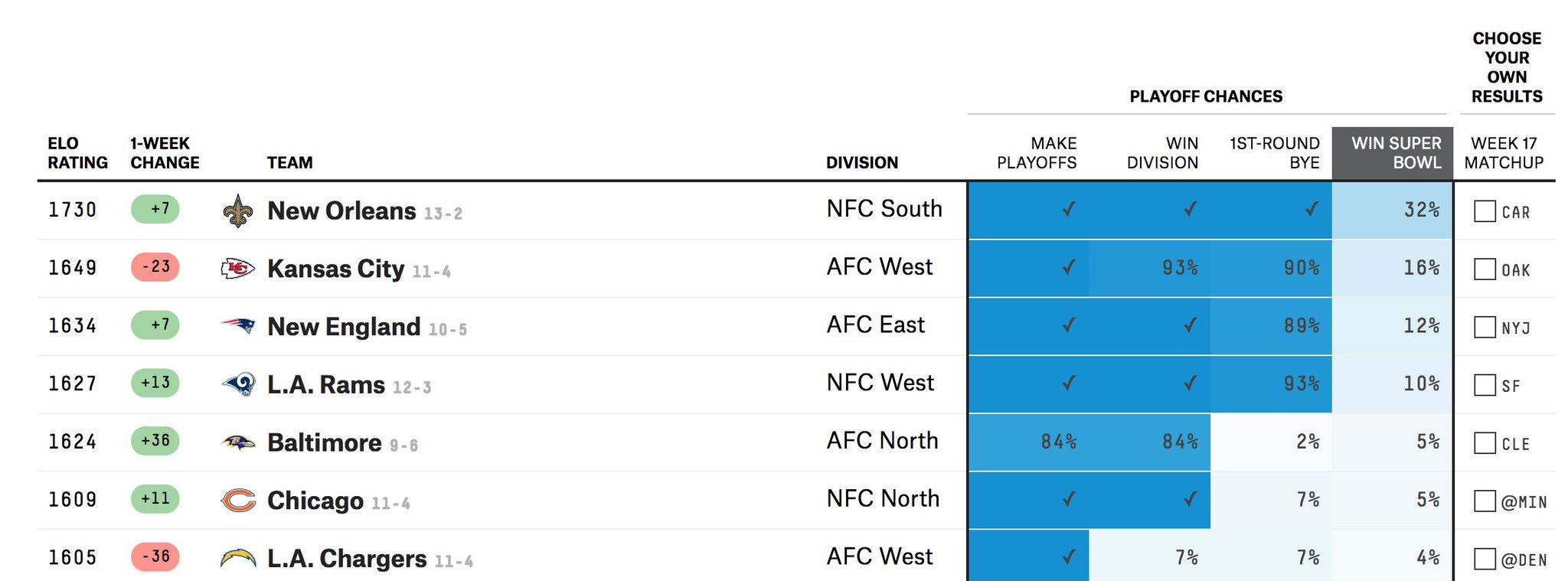 FiveThirtyEight on Twitter "NFL predictions https//t.co/VpuJwThfjg…