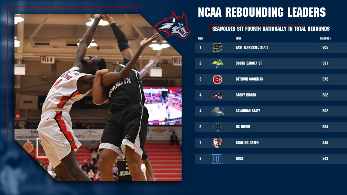 StonyBrookMBB's tweet photo. As we begin the post-Christmas portion of the schedule, we sit 4⃣th in @marchmadness in total rebounds, averaging just over 40 per game.
#SeawolvesUnited | #NCAAStats | #AEHoops https://t.co/hoJFc98zEu