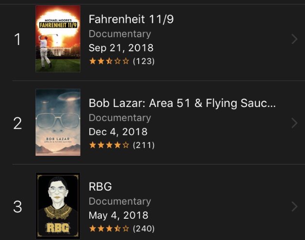 MMFlint's tweet image. 10 straight days at #1 on iTunes documentaries: FAHRENHEIT 11/9. Thank you to all who are watching our film with family and friends over the holidays. There’s perhaps no better way to prep for 2019! Enjoy! On iTunes, DVD, and OnDemand on TV.