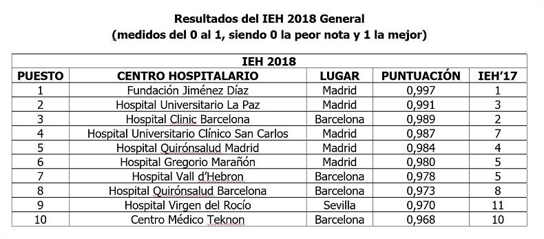 Según el índice de Excelencia Hospitalaria, IEH 2018, el  Hospital  Clínico San Carlos se posiciona en el cuarto puesto.#somosclínico #Clínicoentwitter