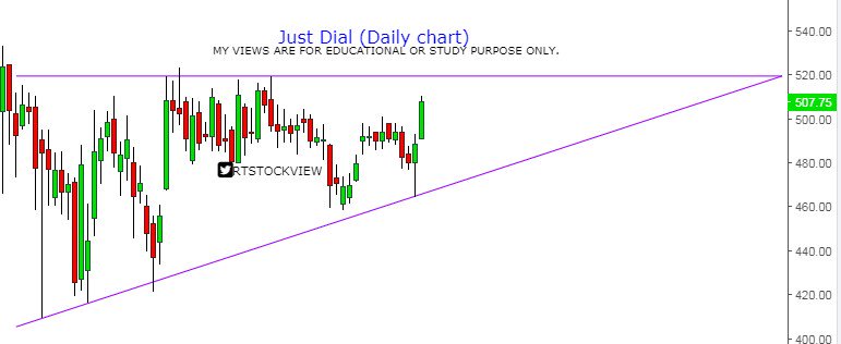 RTSTOCKVIEW's tweet photo. #Chart_Pattern
JUSTDIAL - #Ascending_Triangle
HINDALCO - #Descending_Triangle https://t.co/ExdIS6BRze