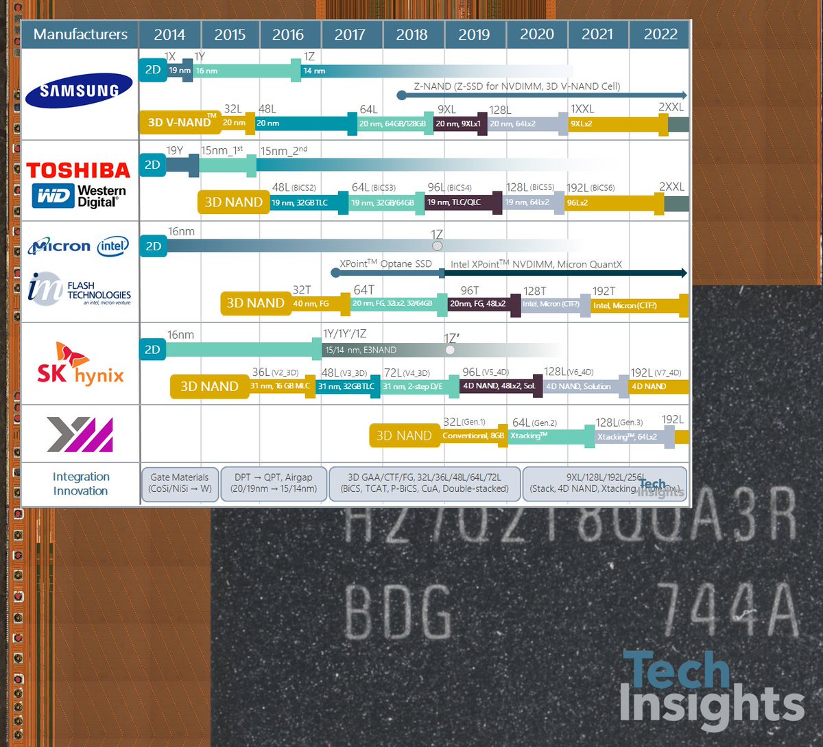 techinsightsinc's tweet photo. TechInsights 2018 year in review: Our updated roadmaps were extremely popular throughout the year. Check this page to download our roadmaps on #Logic, #DRAM, #IoT, #NAND, and #EmergingMemory https://t.co/KimiTwaMuF https://t.co/pv4dGchdmg