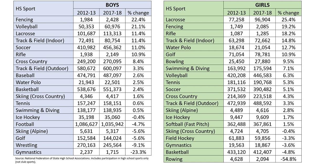 How has sports participation changed in high schools over the past 5 years? Growth over 10% for lax, indoor track, fencing, rifle, boys volleyball, boys soccer, girls water polo and girls golf (Data <a href="/NFHS_Org/">NFHS</a>).