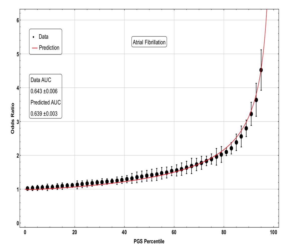 Genomic Prediction of Complex Disease Risk: Our new paper .. over a dozen genomic predictors for common disease risk, constructed via machine learning on hundreds of thousands of genotypes. Diabetes, Breast and Prostate Cancer, Heart Attack, Glaucoma, ... infoproc.blogspot.com/2018/12/genomi…