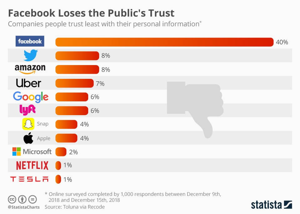 DigiLifeYYC's tweet photo. #Facebook #Google #Twitter Least trusted tech cos says consumer research firm. FB takes top spot at whopping 40% All 3 have been repeatedly accused of censorship&amp;hiding results to their liking. https://t.co/P9nxdlYrvu https://t.co/lAkU9SfnYf