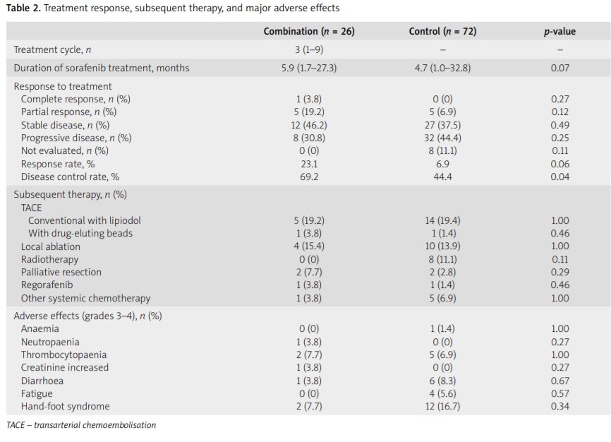 ContempOncology's tweet photo. Efficacy of sequential #sorafenib plus hepatic arterial infusion chemotherapy in patients with Barcelona Clinic Liver Cancer stage B and C #hepatocellularcarcinoma: a retrospective single-institution study
https://t.co/qwInAltWzt https://t.co/52kZ41WAtd