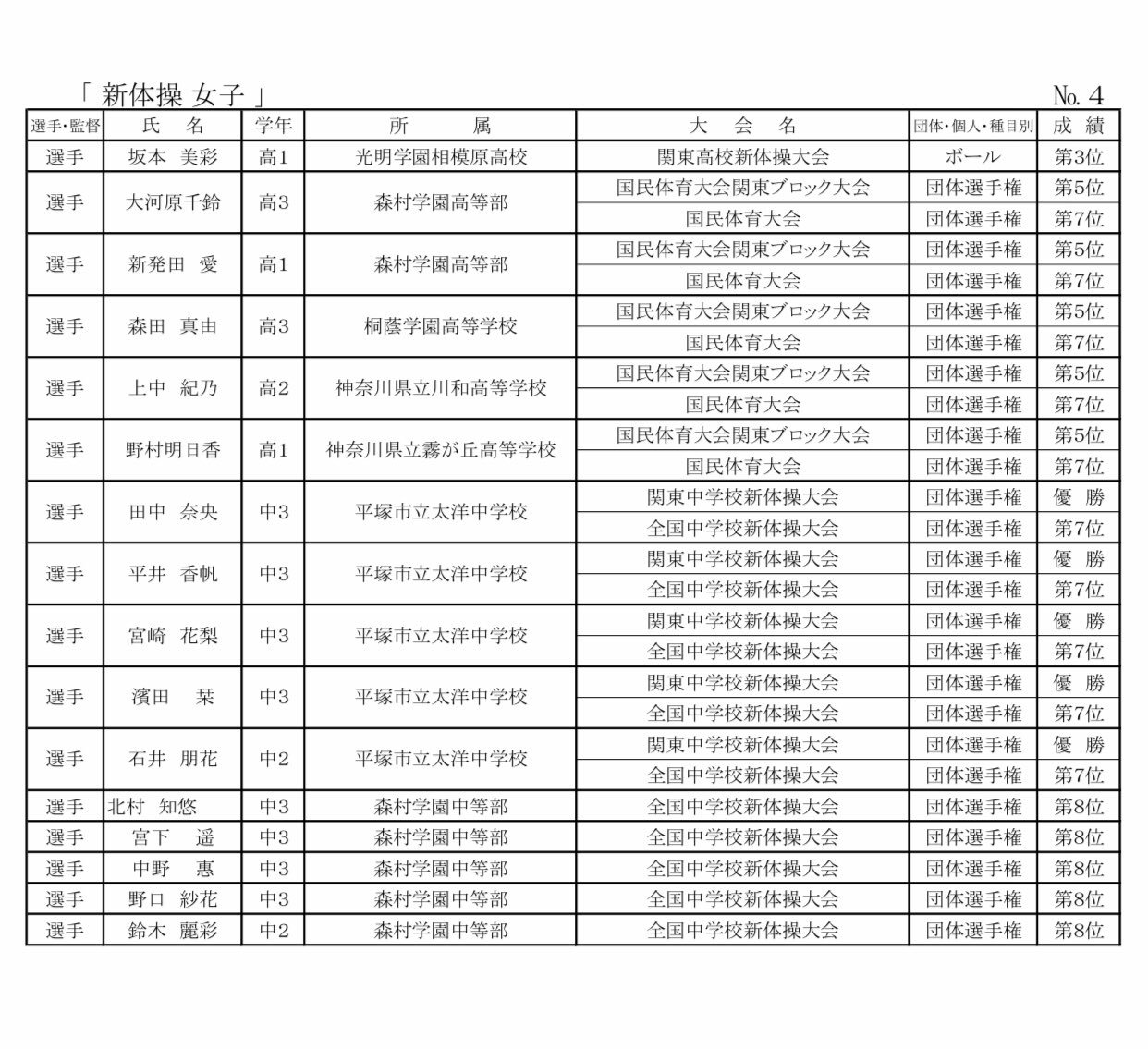 もみじ On Twitter 神奈川県体操協会hp 平成30年度 神奈川県体操協会 会長賞受賞者一覧 Https T Co Mee7zue96b Https T Co Vssn05hjnk Twitter