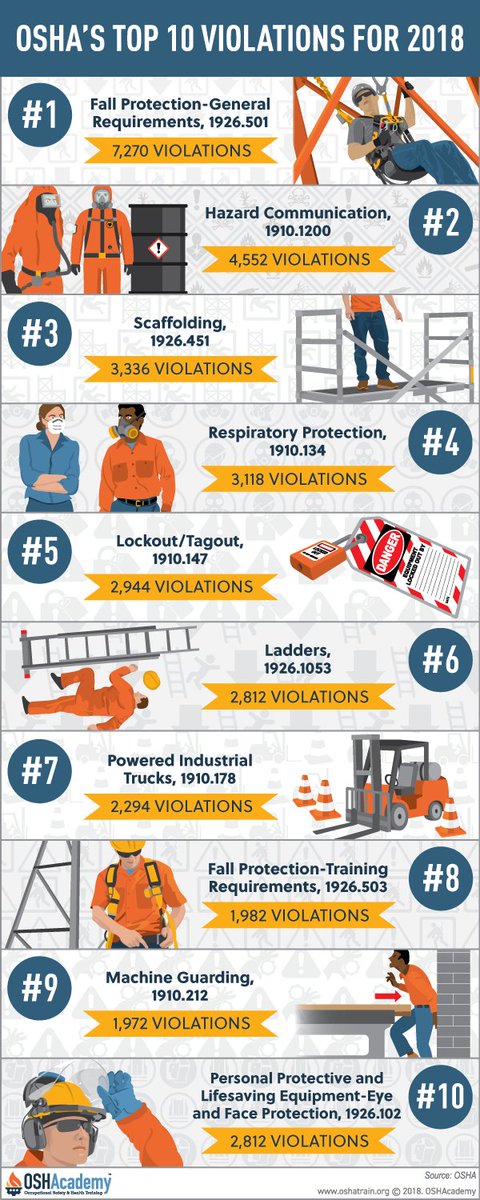 OSHAcademy's tweet photo. OSHAcademy has created a new infographic: Take a closer look at the top 10 most frequently cited OSHA violations for 2018. https://t.co/fDoPCrTXtr