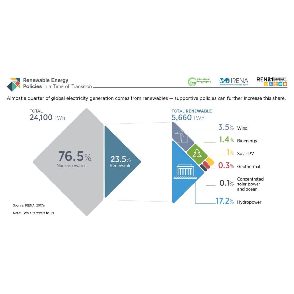 AmeaPower's tweet photo. Almost a 1/4 of global #ElectricityGeneration comes from #renewables but with the right policies in place, it can be much more.

@IRENA, @IEA &amp; @ren21 provide an overview of how #policies can increase the share of renewables https://t.co/CGXGnsK37v

#ameapower #energy #alnowais https://t.co/68cu4W16yp