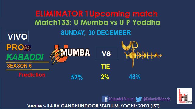KabaddiManch's tweet photo. ELIMINATOR 1 and ELIMINATOR 2 Upcoming matches at KOCHI! @U_Mumba vs @UpYoddha and @BengalWarriors  vs @DabangDelhiKC @ProKabaddi  @KabaddiManch  @startv @StarSportsIndia https://t.co/pe7dghZ5Py