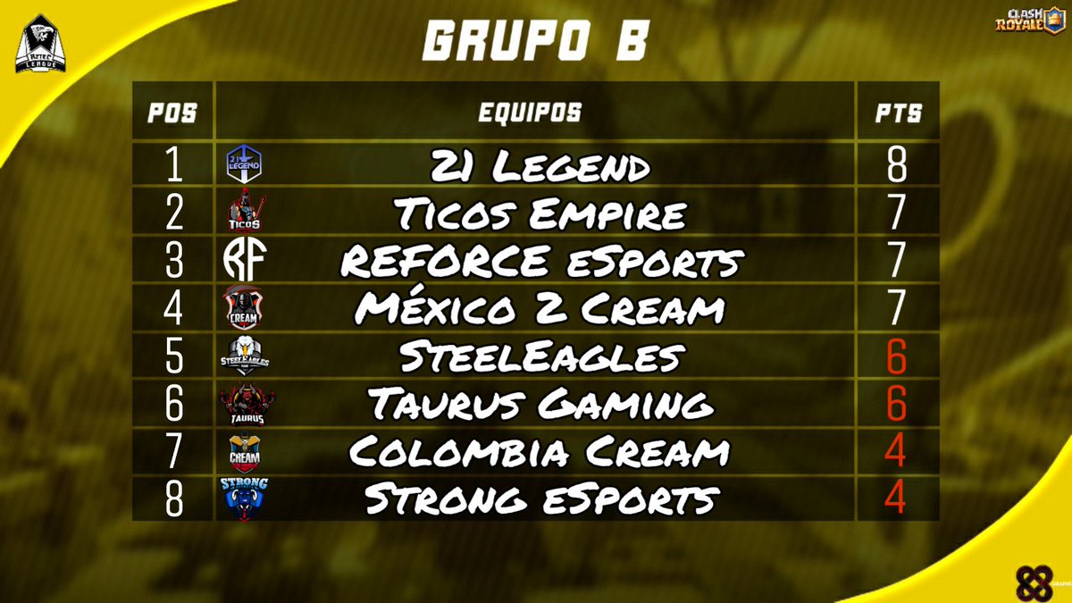 ➡️ Tabla de Posiciones ⬅️

▶️ Tras finalizar la jornada 12 en el grupo "B"
Aún no hay clasificados seguros. El grupo está muy cerrado y puede entrar quien sea.

Mucho éxito a todos en las últimas jornadas.🏆