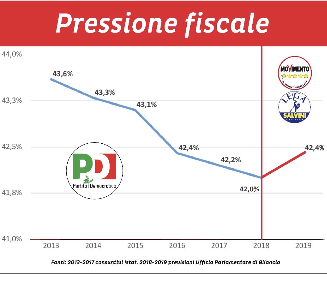 marattin's tweet photo. Le chiacchiere stanno a zero. Nella scorsa legislatura le tasse sono scese. Ora, con questa legge di bilancio, risalgono. https://t.co/UhjmXiz4WB