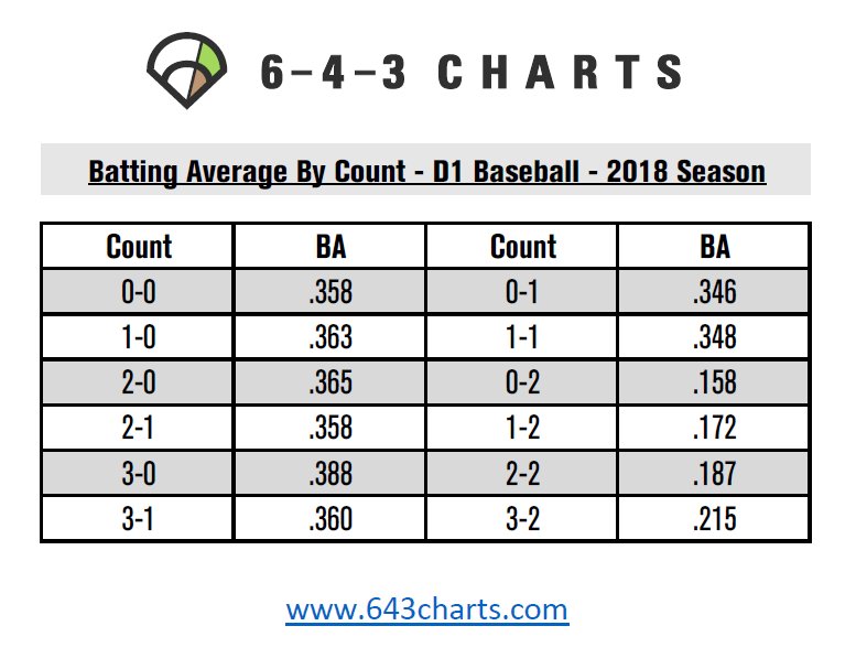 Softball Batting Average Chart