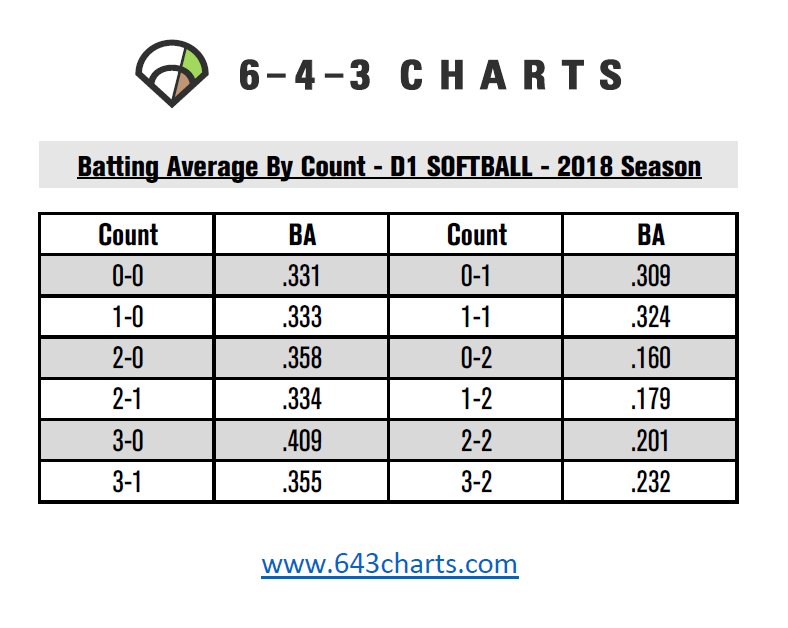 6–4–3 Charts Twitter: "Batting Average By - D1 Baseball &amp; D1 Softball - 2018 https://t.co/UQPHOTB7GG" /