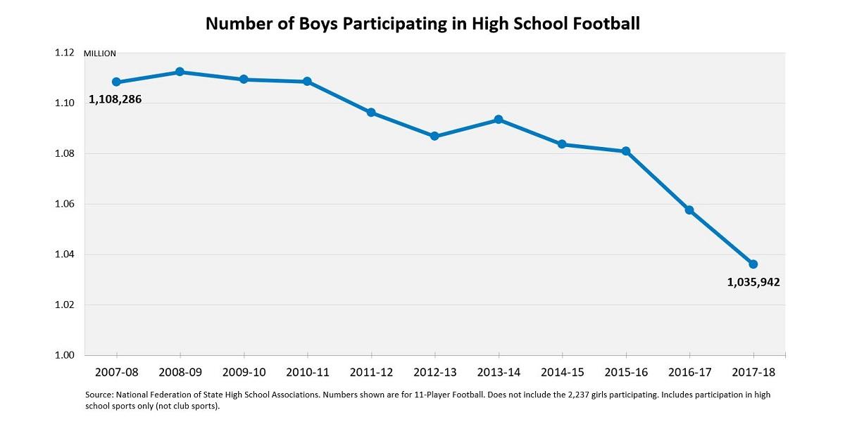 NCAAResearch's tweet photo. Data from @NFHS_Org shows that football remains the most popular boys HS sport with nearly 1.04 million participants. However, the number of boys playing has decreased by 7% in the past decade. https://t.co/wHntXxIXCO