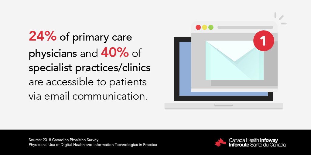 Infoway's tweet photo. Results from the 2018 Canadian Physician Survey indicate 24% of primary care and 40% of specialist practices/clinics are accessible to patients via email communication. https://t.co/DHbzDbJGJz https://t.co/VHY19H2foE