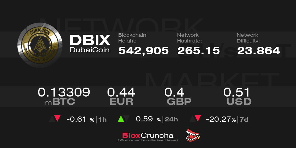 bloxcruncha's tweet photo. $DBIX Price is 0.13309 mBTC | 0.44 EUR | 0.4 GBP | 0.51 USD
$DBIX Network Difficulty is 23.864 T
#dbix Network Hashrate is 265.15 GH/s
Come &amp; crunch numbers in the form of blocks with us:
https://t.co/a9CoKqbQT1 
NO FEE / 0% FEE https://t.co/ICQX7LT6ZQ