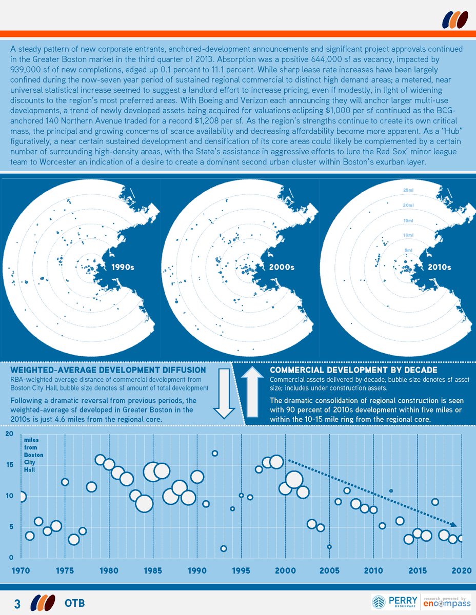 Momentous centralizing of regional development feature in Blue 2018.4, Greater Boston’s resource for #CRE market intel ecs.re/blue184
<a href="/Perry_CRE/">Perry CRE</a> <a href="/JHGBoston56/">Jonathan Gifford</a> <a href="/MedwardP/">medward_perry</a> <a href="/MekaeHydeCRE/">Mekae Hyde</a> @thilson_CRE <a href="/JGoldenCRE/">Jake Golden</a> <a href="/BostonCRE_Tweet/">Boston CRE</a> <a href="/CameronSperance/">Cameron Sperance</a>