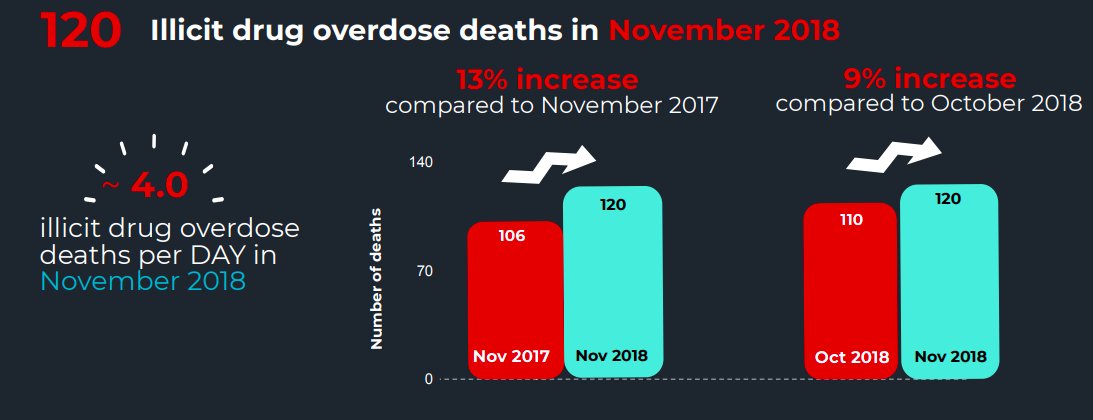 The latest B.C. overdose numbers are out. At least 120 ppl died of illicit drug overdoses in B.C. in Nov., bringing 2018 total, with one month remaining, to at least 1,380 people dead. 2018 total was 1,486. Fentanyl detected in ~85%.