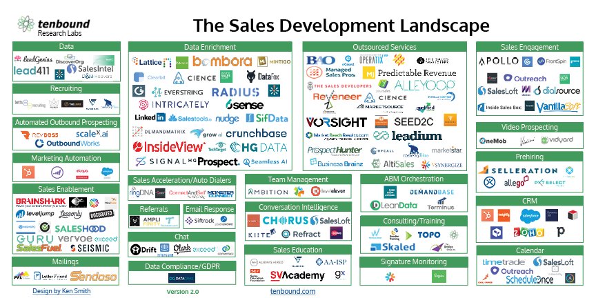 Tenbound's tweet photo. How does your Sales Development Tech stack up? Check out The Sales Development Market Map by @tenbound @DKDINSF #sales #salesdevelopment #marketing #salesdev18 #tenbound #sdr
https://t.co/nynBiCTQRE https://t.co/66tm1GEKlD