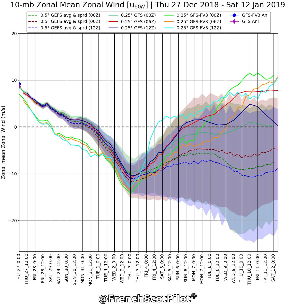 Stephane Gentile On Twitter 12z 10 Mb Geopotential Temperature And Winds Analysis Chart 12z Models Forecast Mean Zonal Mean Wind To Reverse Around 31 12 01 01 Fv3 In A World Of Its Own And Reversing