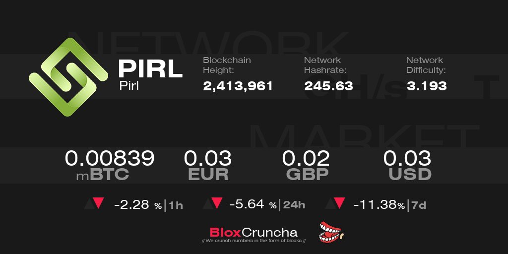bloxcruncha's tweet photo. $PIRL Price is 0.00839 mBTC | 0.03 EUR | 0.02 GBP | 0.03 USD
$PIRL Network Difficulty is 3.193 T
#PIRL Network Hashrate is 245.63 GH/s
Come &amp; crunch numbers in the form of blocks with us:
https://t.co/a9CoKqbQT1 
NO FEE / 0% FEE https://t.co/iBGPdIQuQO