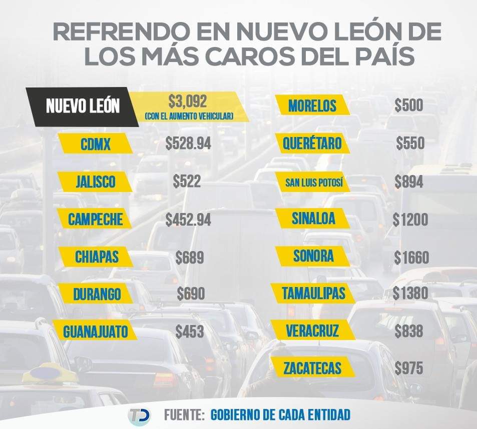 armandocavazos's tweet image. En Nuevo León seguimos pagando #tenencia ahora incluida en el #refrendo Gráfico: @telediariomty