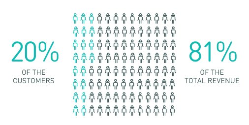 lexer's tweet photo. With a unified view of customer data, @spyderactive found 20% of their customer base contributed 81% of total revenue. 

Here's what they did next: https://t.co/0th7ThHlYH

#lifetimevalue #customerpersonas #smartsegments https://t.co/yEDOr4kEMx