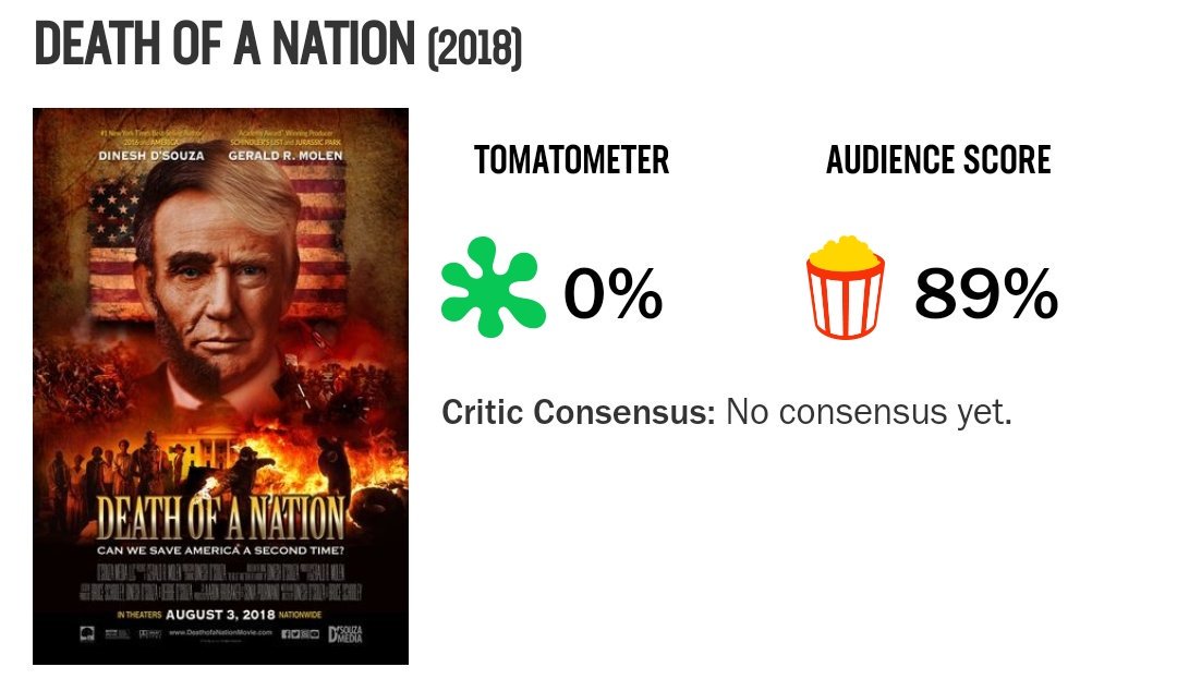 #Review #DeathofaNation by @DineshDSouza 

When a film gets 0% on Rotten Tomatoes but 89% audience score then you know it must be good as the Hollywood elite don't want you to see it.

Exposing the hypocrisy of the left DSouza brings forth an entertaining documentary. 

8/10