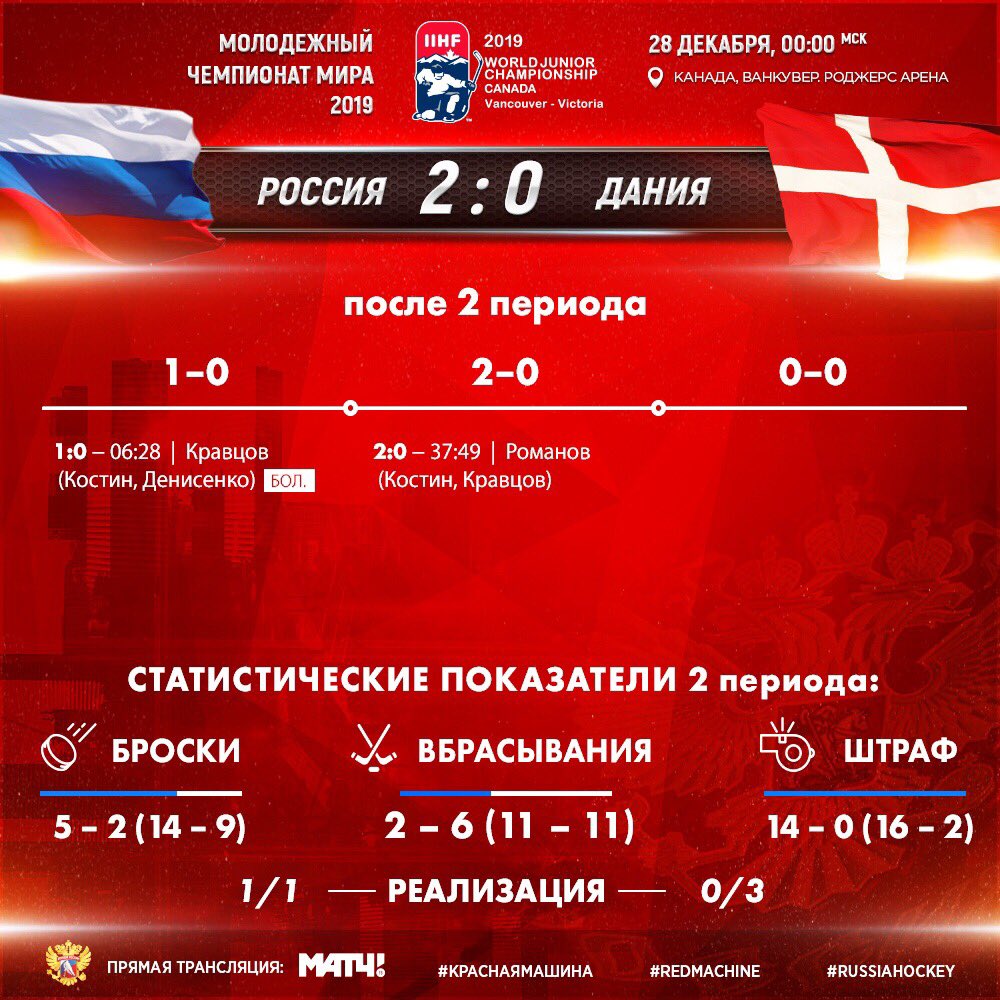Спортэкспрессс результаты матчей. Россия Дания счет. Россия Дания хоккей счет. Результат матча Россия Дания. Россия Дания итог.