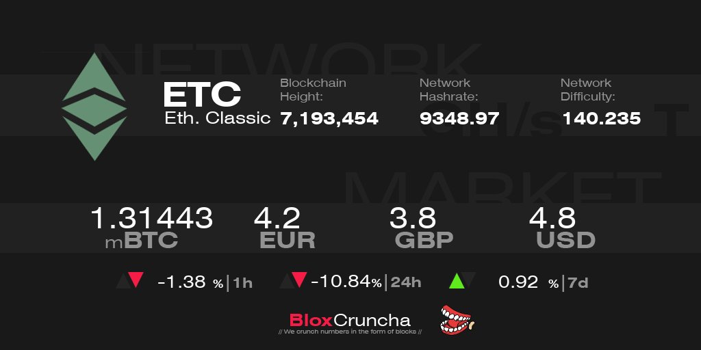 bloxcruncha's tweet photo. $ETC Price is 1.31443 mBTC | 4.2 EUR | 3.8 GBP | 4.8 USD
$ETC Network Difficulty is 140.235 T
#EthereumClassic Network Hashrate is 9348.97 GH/s
Come &amp; crunch numbers in the form of blocks with us:
https://t.co/a9CoKqbQT1 
NO FEE / 0% FEE https://t.co/5PVKQG4Rd7