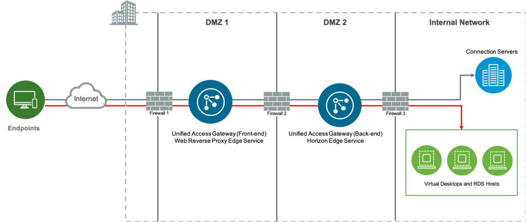horizonVDI's tweet photo. UAG 3.4 is now available! See what's NEW: https://t.co/NnCW83DR1T https://t.co/tAZz0I11Ss
