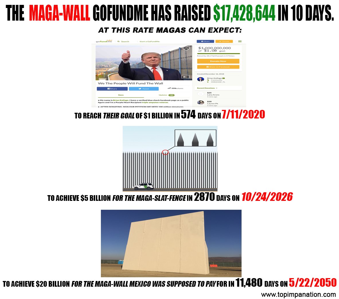 topimpanation's tweet image. MAGA's haven't even raised 20 million yet. They're throwing their money away because they're emotional! #BuildThatWallNOW #BuildTheWall #ShutdownStories #ShutDownTheGovernment #topimpanation #GoFundTheWall #Gofundme #GoFundMeBuildtheWall #MAGA